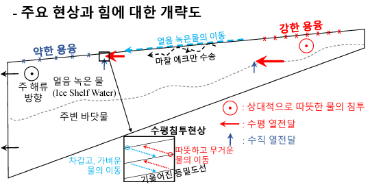 극지연구소는 남극 주변의 따뜻한 바닷물이 빙붕을 녹이는 현상을 밝혀냈다.  극지연 제공